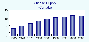 Canada. Cheese Supply