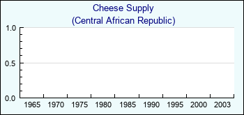 Central African Republic. Cheese Supply
