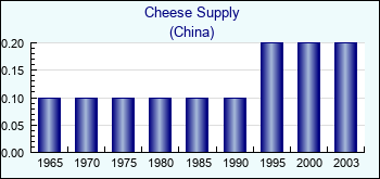 China. Cheese Supply