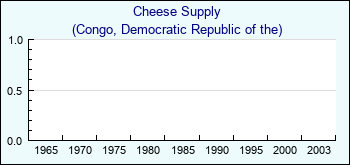 Congo, Democratic Republic of the. Cheese Supply