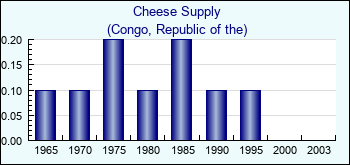 Congo, Republic of the. Cheese Supply