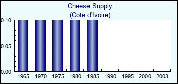 Cote d'Ivoire. Cheese Supply