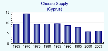 Cyprus. Cheese Supply