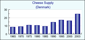 Denmark. Cheese Supply
