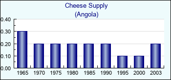 Angola. Cheese Supply