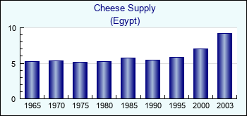 Egypt. Cheese Supply