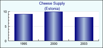 Estonia. Cheese Supply