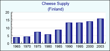 Finland. Cheese Supply