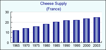 France. Cheese Supply