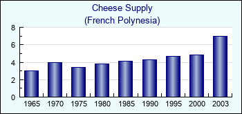 French Polynesia. Cheese Supply
