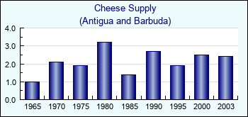 Antigua and Barbuda. Cheese Supply