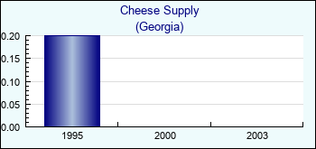 Georgia. Cheese Supply