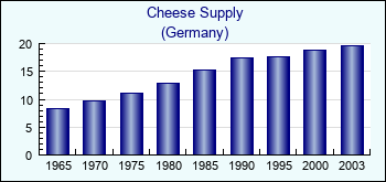 Germany. Cheese Supply