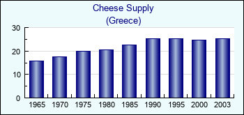 Greece. Cheese Supply