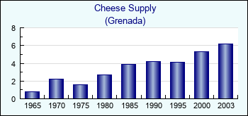 Grenada. Cheese Supply