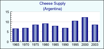 Argentina. Cheese Supply