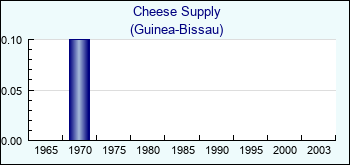 Guinea-Bissau. Cheese Supply