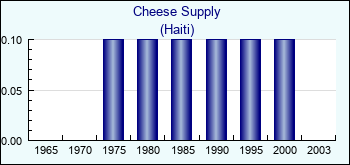 Haiti. Cheese Supply