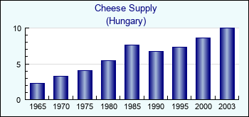 Hungary. Cheese Supply