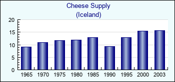 Iceland. Cheese Supply