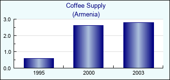 Armenia. Coffee Supply