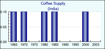 India. Coffee Supply