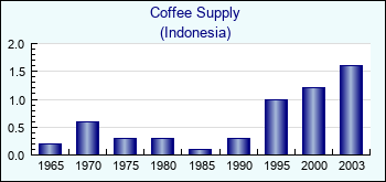 Indonesia. Coffee Supply