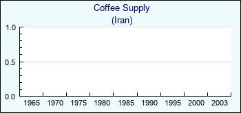 Iran. Coffee Supply