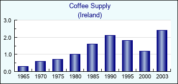 Ireland. Coffee Supply