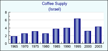 Israel. Coffee Supply