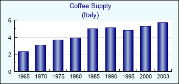 Italy. Coffee Supply