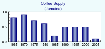 Jamaica. Coffee Supply