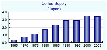 Japan. Coffee Supply