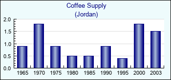Jordan. Coffee Supply