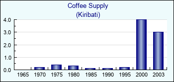 Kiribati. Coffee Supply