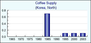 Korea, North. Coffee Supply