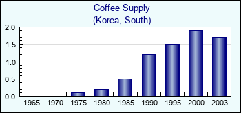 Korea, South. Coffee Supply