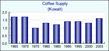 Kuwait. Coffee Supply