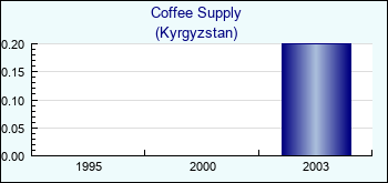 Kyrgyzstan. Coffee Supply