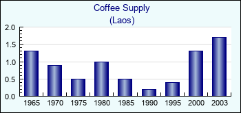 Laos. Coffee Supply