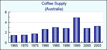 Australia. Coffee Supply