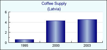 Latvia. Coffee Supply