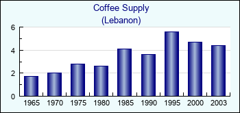 Lebanon. Coffee Supply