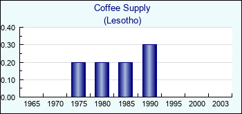 Lesotho. Coffee Supply