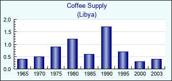 Libya. Coffee Supply