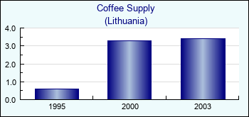 Lithuania. Coffee Supply