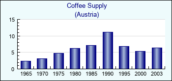 Austria. Coffee Supply