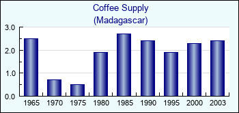 Madagascar. Coffee Supply