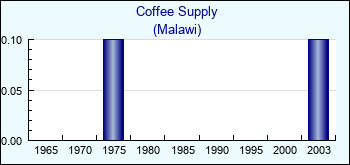 Malawi. Coffee Supply