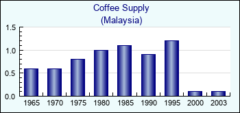 Malaysia. Coffee Supply